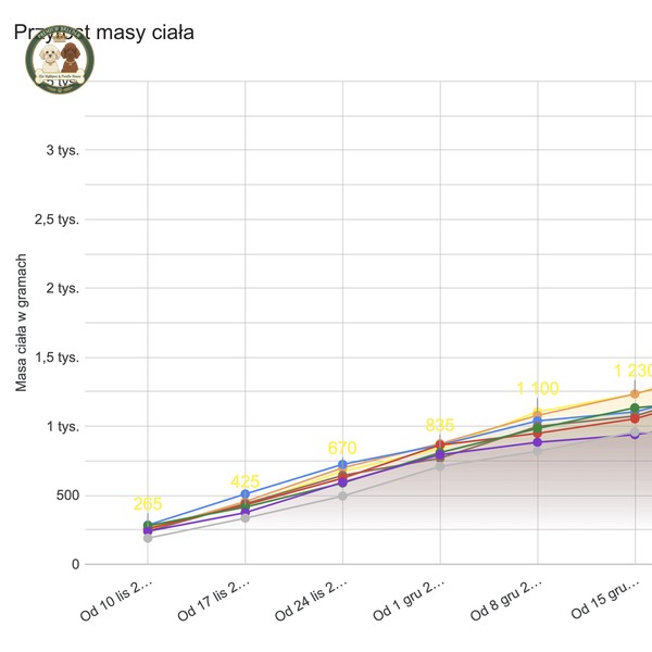 Malipoo F1B - Analiza przyrostu wagi szczeniaków